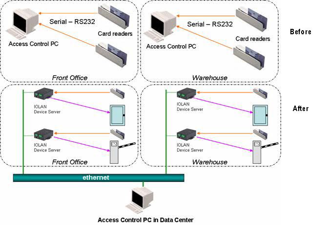 IO Device Server