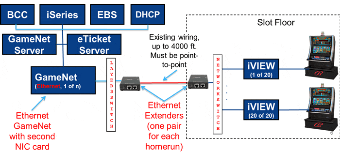 Bally Systems Super Slotline™ Network Diagram