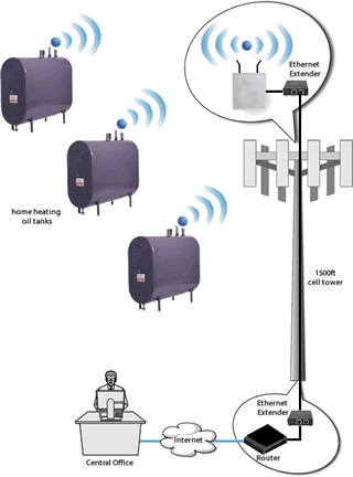 Burns Industries Network Diagram