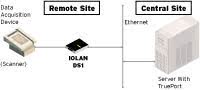IOLAN DG1 Device Server Diagram
