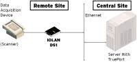 IOLAN DG1 TX Device Server Diagram