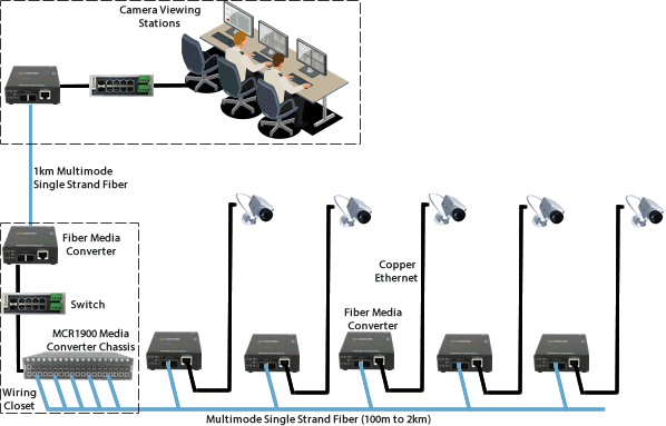 Diagram for Media Converters in Video Surveillance System