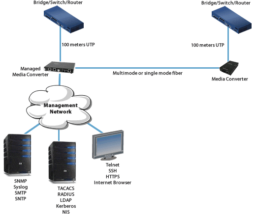 Managed Ethernet to Fiber Links