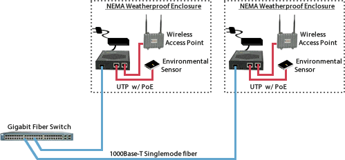 PoE Gigabit Media Converter