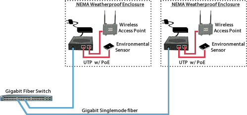 PoE Wireless Access Point diagram