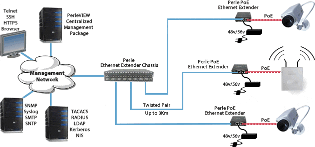 Natural Resources Canada choose Perle Ethernet Extenders