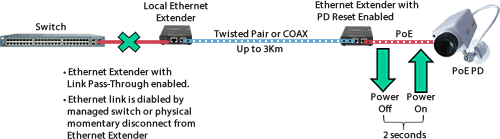 PoE Ethernet Extender PD Reset Diagram