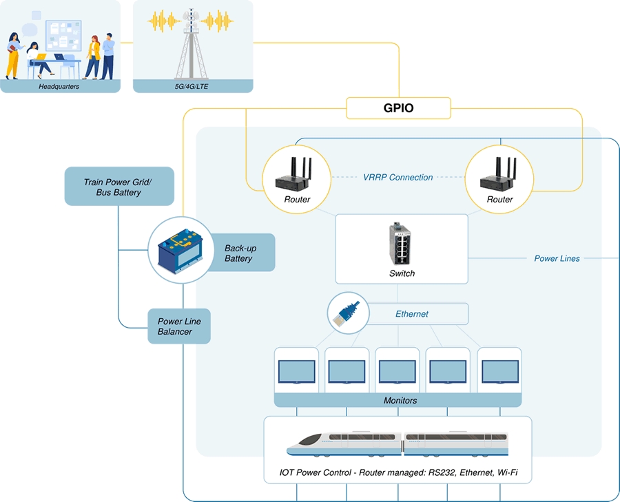 Network diagram showing how industrial cellular routers and a managed industrial Ethernet switch provide connectivity for passengers using Wi-Fi Internet or watching onboard TV screens, and allows HQ to monitor the train’s performance.