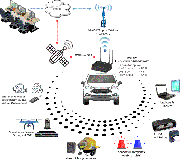 Diagram for LTE Routers used by First Responders