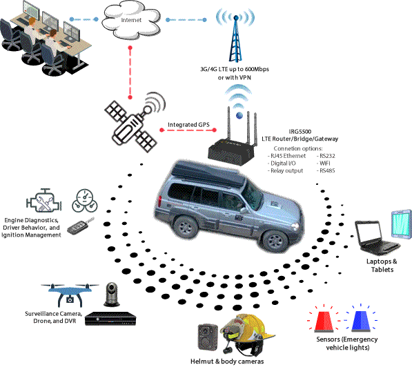 Diagram for Perle LTE Router in MTF Disaster Recovery Vehicle