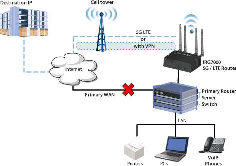 Diagram for Enterprise-Class Edge 5G Routers