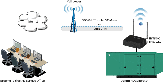 Network diagram showing LTE Routers remotely monitoring equipment