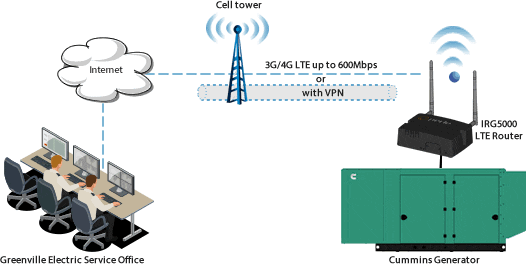 Perle IRG LTE Routers