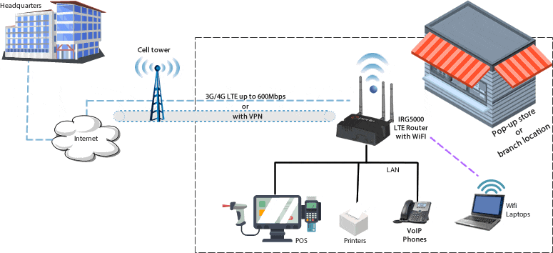 LTE Primary Router Diagram