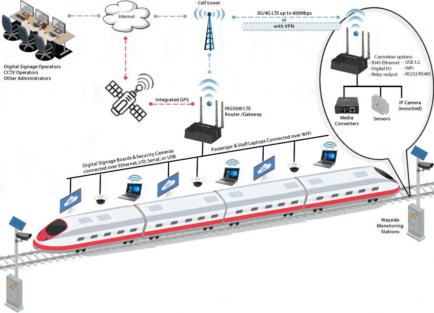 IRG5000 LTE Railway Router