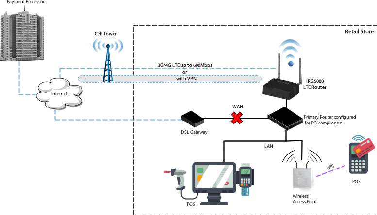 PCI Compliant LTE Failover Diagram