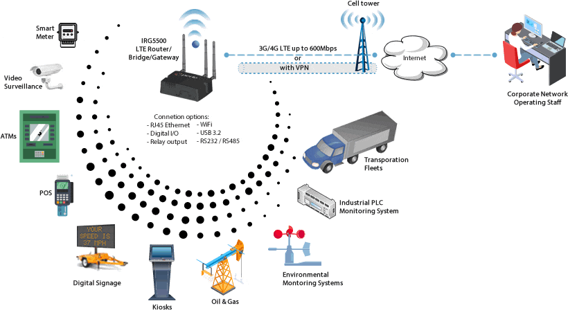 5G/LTE-Advanced Cellular Routers for Public Transportation Such as