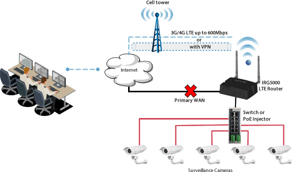 Perle IRG5000 LTE Routers provide Communication Gateway between Surveillance Cameras and Cloud Services