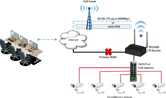 Perle IRG LTE Routers