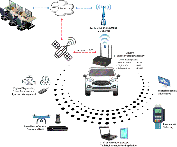 LTE Router for Vehicle Area Networks Diagram