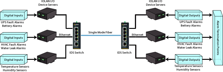 Network diagram with digital inputs and outputs