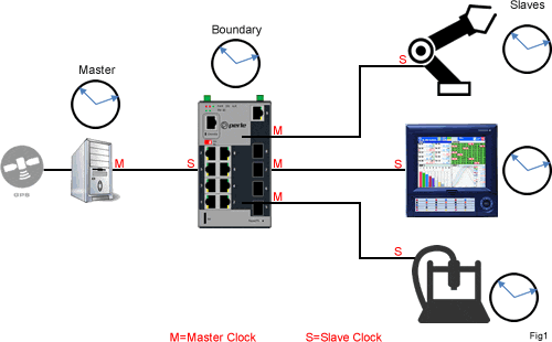 PTP Clock Diagram