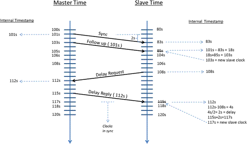 PTP Synchronization Process Diagram