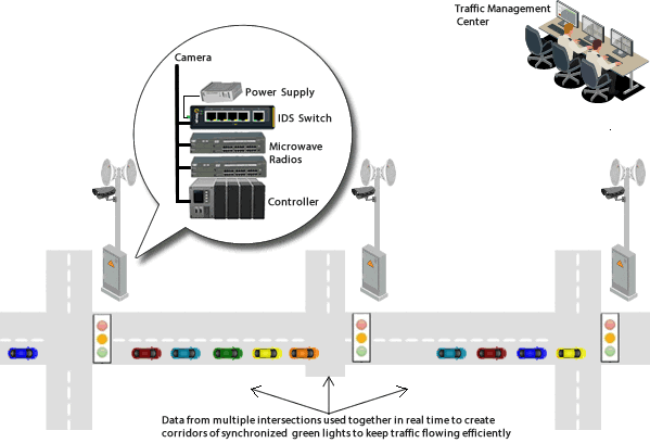 City of Charlotteville use IDS Industrial Switches