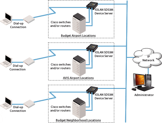 Avis Budget Network Diagram