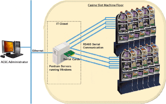 An ACSC Administrator server connects via Ethernet to Pentium Servers running Windows in an IT closet, then connects via RS485 serial port cards to rows of slot machines on the casino floor.