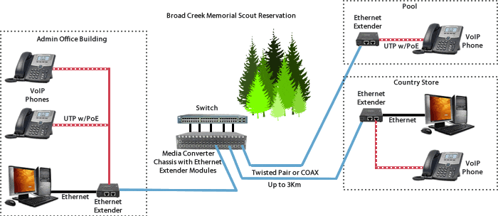 Boys Scouts Network Diagram