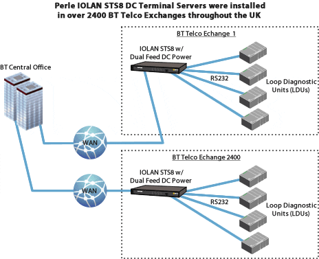 Perle IOLAN STS8 DC Terminal Servers were installed in over 2400 BT Telco Exchanges