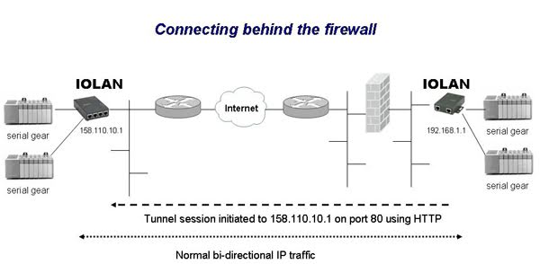 Connecting behind the firewall diagram