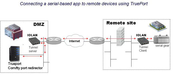 TruePort Diagram