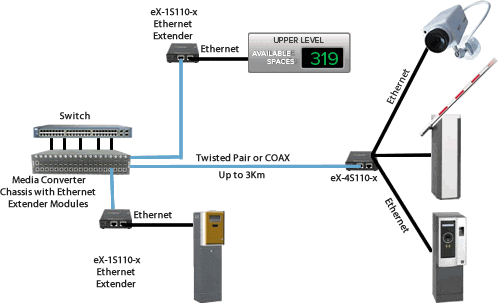 Ethernet Extenders used by Control Systems in Smart Parking