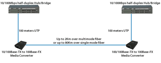 Extend Network between Half-Duplex Hubs Diagram