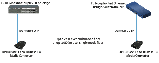 extend network between half-duplex hub and switch diagram