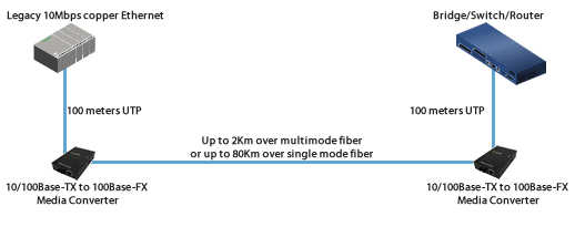 Extend Network between 10Mbps and Fast Ethernet Diagram