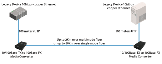 extend network between two legacy 10mbps devices diagram