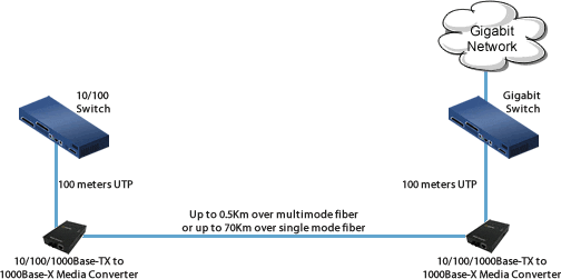 10/100 devices to Gigabit Backbone Diagram