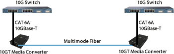 10GBase-T Switch Diagram