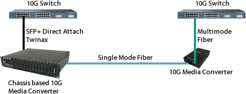 10 Gigabit Copper to Fiber Diagram