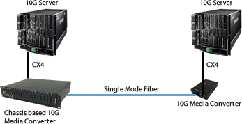 10 Gigabit CX4 to Fiber Diagram