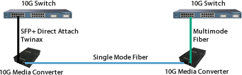 10 Gigabit Copper to Fiber Diagram
