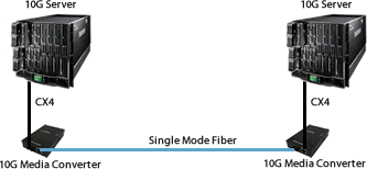 10 Gigabit CX4 to Fiber Diagram