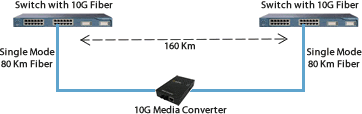 10 Gigabit Ethernet Fiber Repeater Diagram