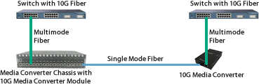 10 Gigabit Ethernet Fiber Extender Diagram