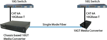 10GBase-T Chassis Switch Diagram