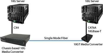 10GBase-T Chassis Server Diagram