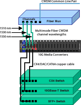 10GBase-T CWDM Datacenter Diagram